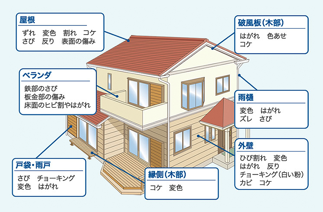 塗り替えサインのチェック箇所